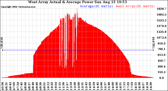 Solar PV/Inverter Performance West Array Actual & Average Power Output