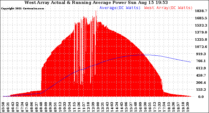 Solar PV/Inverter Performance West Array Actual & Running Average Power Output