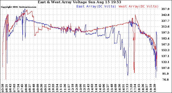 Solar PV/Inverter Performance Photovoltaic Panel Voltage Output