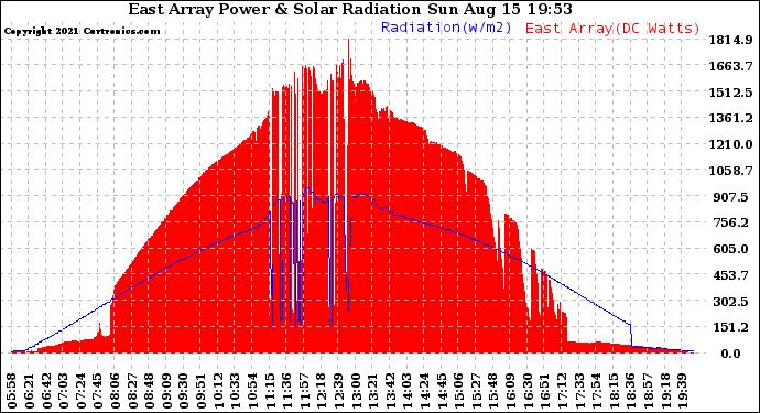 Solar PV/Inverter Performance East Array Power Output & Solar Radiation