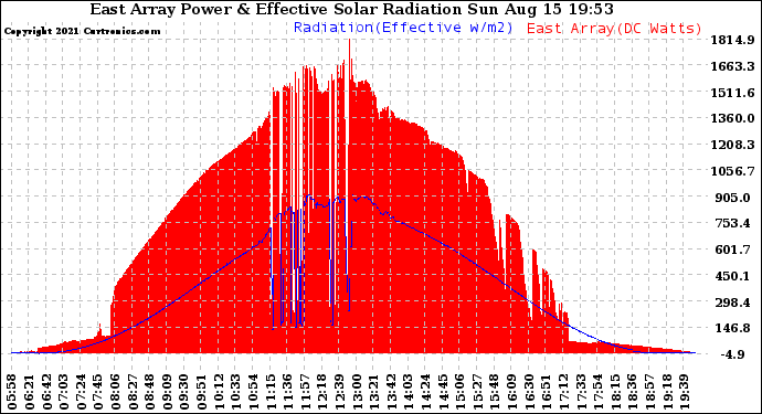 Solar PV/Inverter Performance East Array Power Output & Effective Solar Radiation