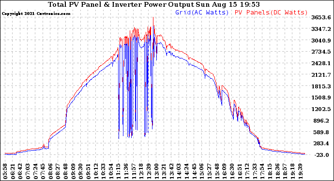 Solar PV/Inverter Performance PV Panel Power Output & Inverter Power Output