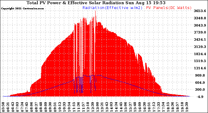 Solar PV/Inverter Performance Total PV Panel Power Output & Effective Solar Radiation