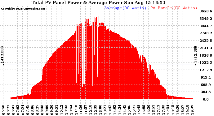 Solar PV/Inverter Performance Total PV Panel Power Output