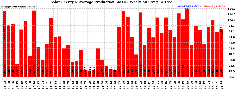 Solar PV/Inverter Performance Weekly Solar Energy Production Last 52 Weeks