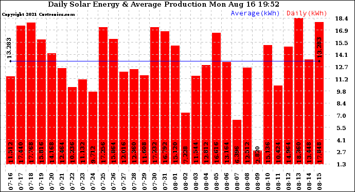 Solar PV/Inverter Performance Daily Solar Energy Production