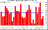 Solar PV/Inverter Performance Daily Solar Energy Production Value