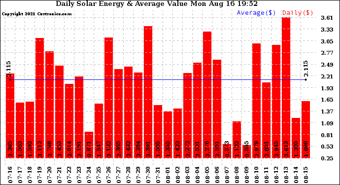 Solar PV/Inverter Performance Daily Solar Energy Production Value