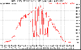 Solar PV/Inverter Performance Daily Energy Production Per Minute