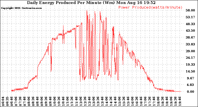 Solar PV/Inverter Performance Daily Energy Production Per Minute