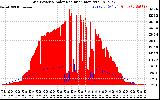 Solar PV/Inverter Performance Grid Power & Solar Radiation