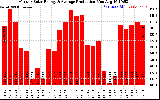 Solar PV/Inverter Performance Monthly Solar Energy Production