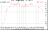 Solar PV/Inverter Performance Outdoor Temperature