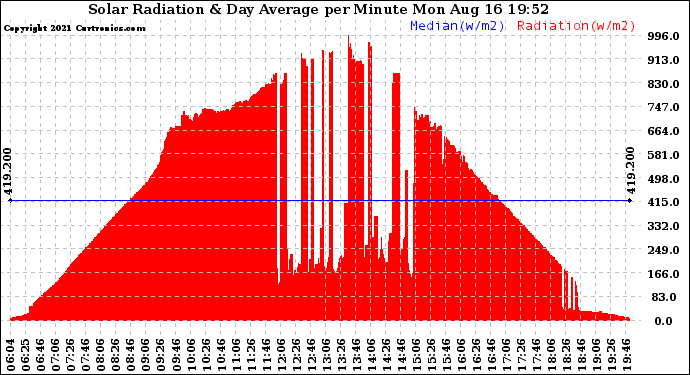 Solar PV/Inverter Performance Solar Radiation & Day Average per Minute