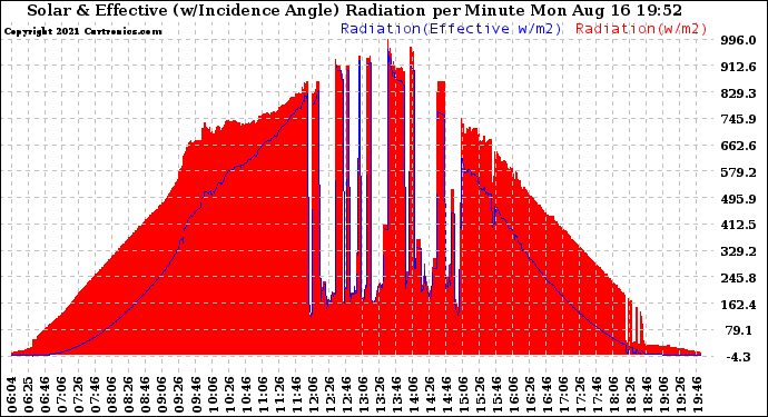 Solar PV/Inverter Performance Solar Radiation & Effective Solar Radiation per Minute