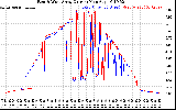 Solar PV/Inverter Performance Photovoltaic Panel Current Output