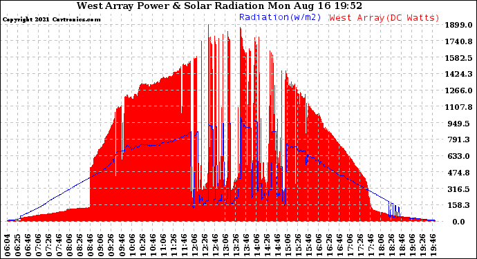 Solar PV/Inverter Performance West Array Power Output & Solar Radiation