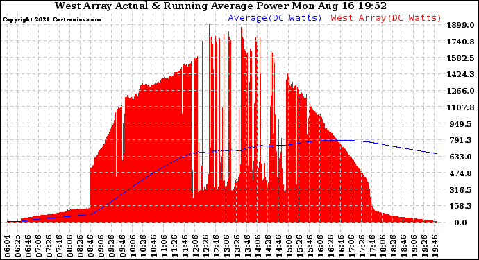 Solar PV/Inverter Performance West Array Actual & Running Average Power Output