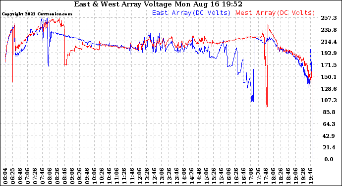 Solar PV/Inverter Performance Photovoltaic Panel Voltage Output