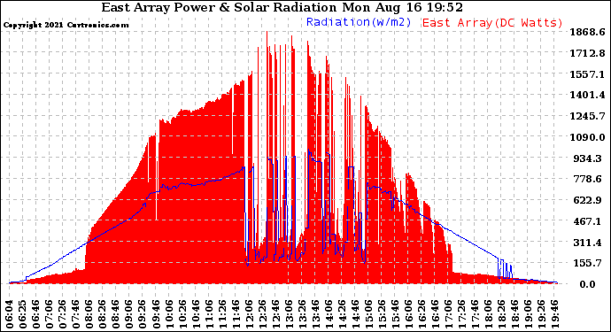 Solar PV/Inverter Performance East Array Power Output & Solar Radiation