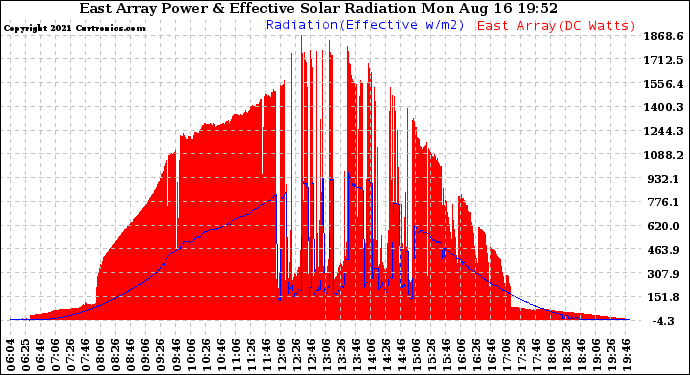 Solar PV/Inverter Performance East Array Power Output & Effective Solar Radiation