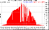 Solar PV/Inverter Performance East Array Actual & Average Power Output