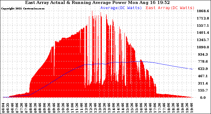 Solar PV/Inverter Performance East Array Actual & Running Average Power Output