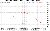 Solar PV/Inverter Performance Sun Altitude Angle & Sun Incidence Angle on PV Panels