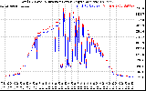 Solar PV/Inverter Performance PV Panel Power Output & Inverter Power Output