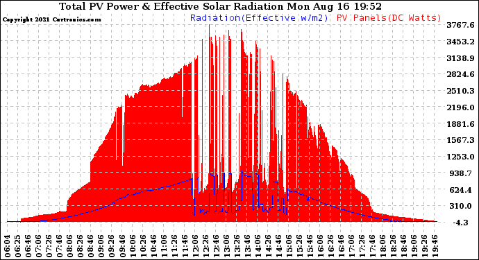 Solar PV/Inverter Performance Total PV Panel Power Output & Effective Solar Radiation