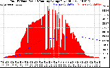 Solar PV/Inverter Performance Total PV Panel & Running Average Power Output