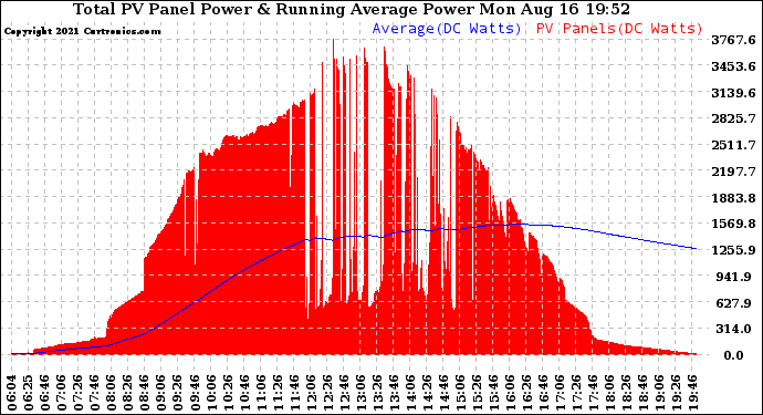 Solar PV/Inverter Performance Total PV Panel & Running Average Power Output