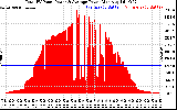 Solar PV/Inverter Performance Total PV Panel Power Output