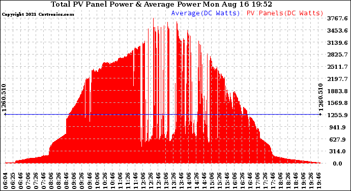 Solar PV/Inverter Performance Total PV Panel Power Output