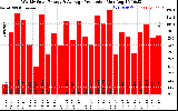 Solar PV/Inverter Performance Weekly Solar Energy Production