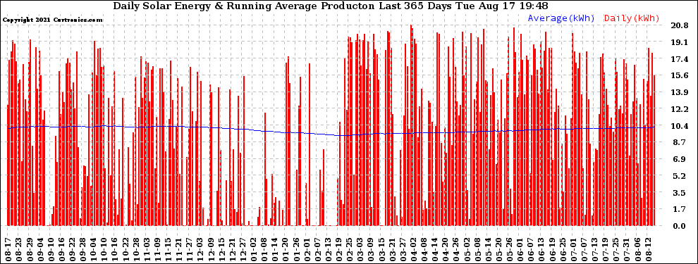 Solar PV/Inverter Performance Daily Solar Energy Production Running Average Last 365 Days