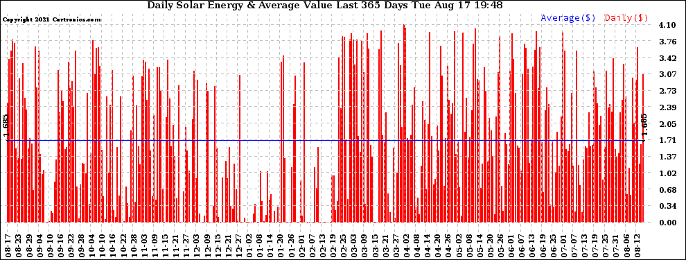 Solar PV/Inverter Performance Daily Solar Energy Production Value Last 365 Days