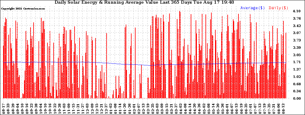 Solar PV/Inverter Performance Daily Solar Energy Production Value Running Average Last 365 Days