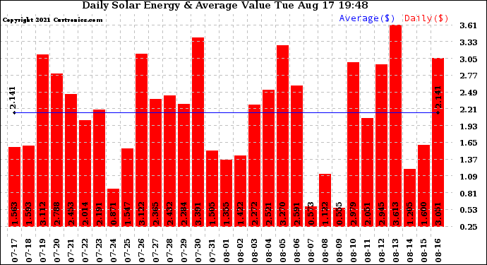 Solar PV/Inverter Performance Daily Solar Energy Production Value