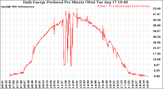 Solar PV/Inverter Performance Daily Energy Production Per Minute