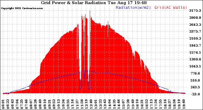 Solar PV/Inverter Performance Grid Power & Solar Radiation