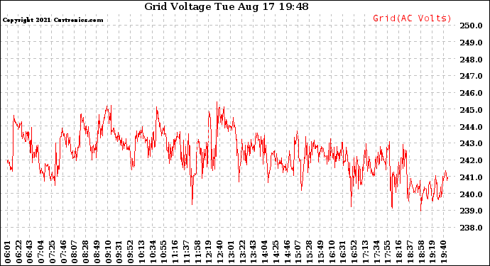 Solar PV/Inverter Performance Grid Voltage