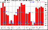 Solar PV/Inverter Performance Monthly Solar Energy Production Running Average