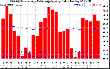 Solar PV/Inverter Performance Monthly Solar Energy Production Value Running Average