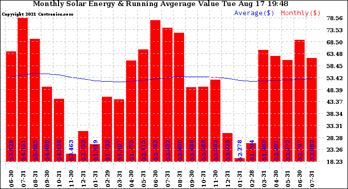 Solar PV/Inverter Performance Monthly Solar Energy Production Value Running Average