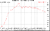 Solar PV/Inverter Performance Outdoor Temperature