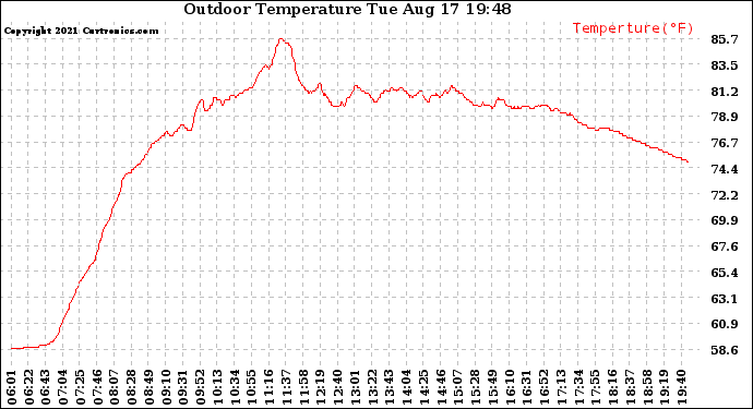 Solar PV/Inverter Performance Outdoor Temperature