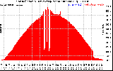 Solar PV/Inverter Performance Solar Radiation & Day Average per Minute