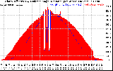 Solar PV/Inverter Performance Solar Radiation & Effective Solar Radiation per Minute