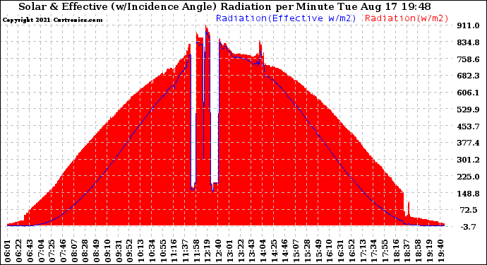 Solar PV/Inverter Performance Solar Radiation & Effective Solar Radiation per Minute